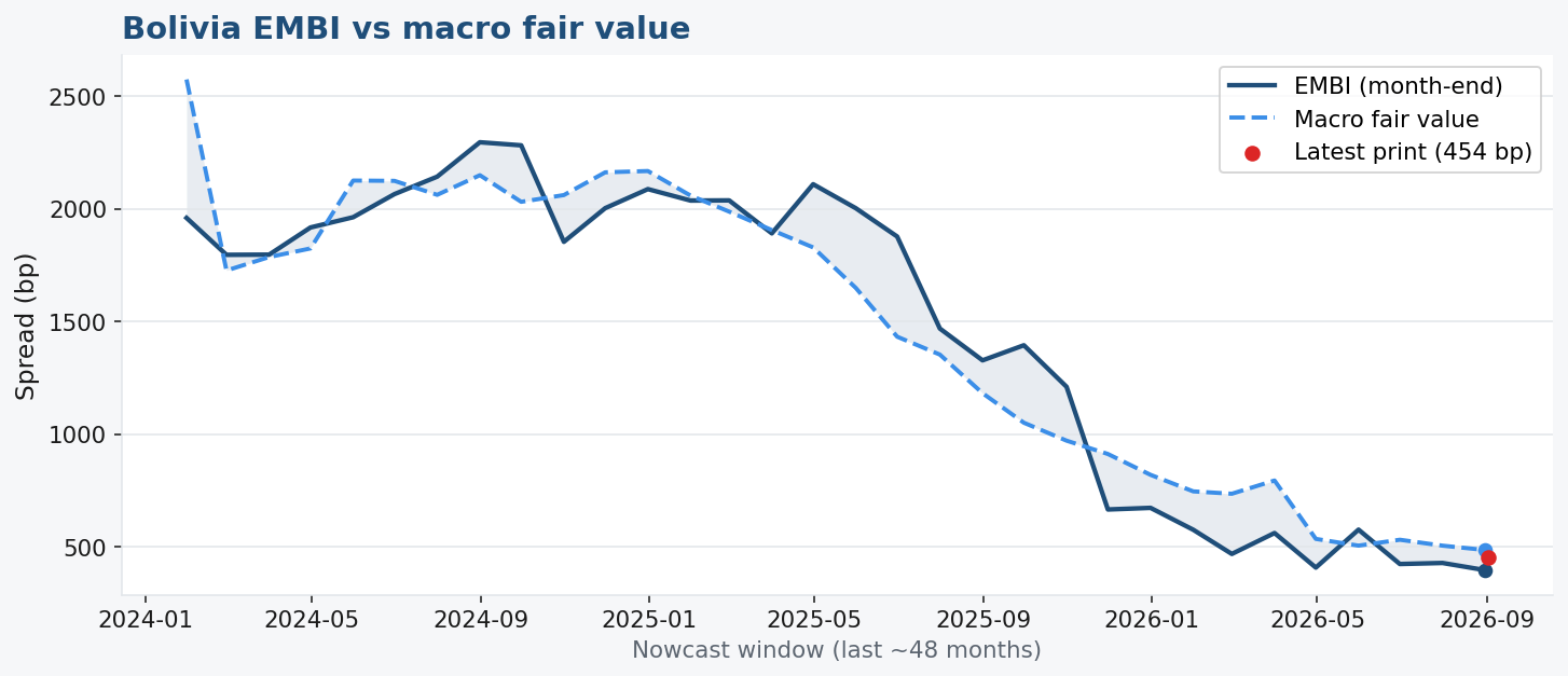 EMBI vs macro fair value