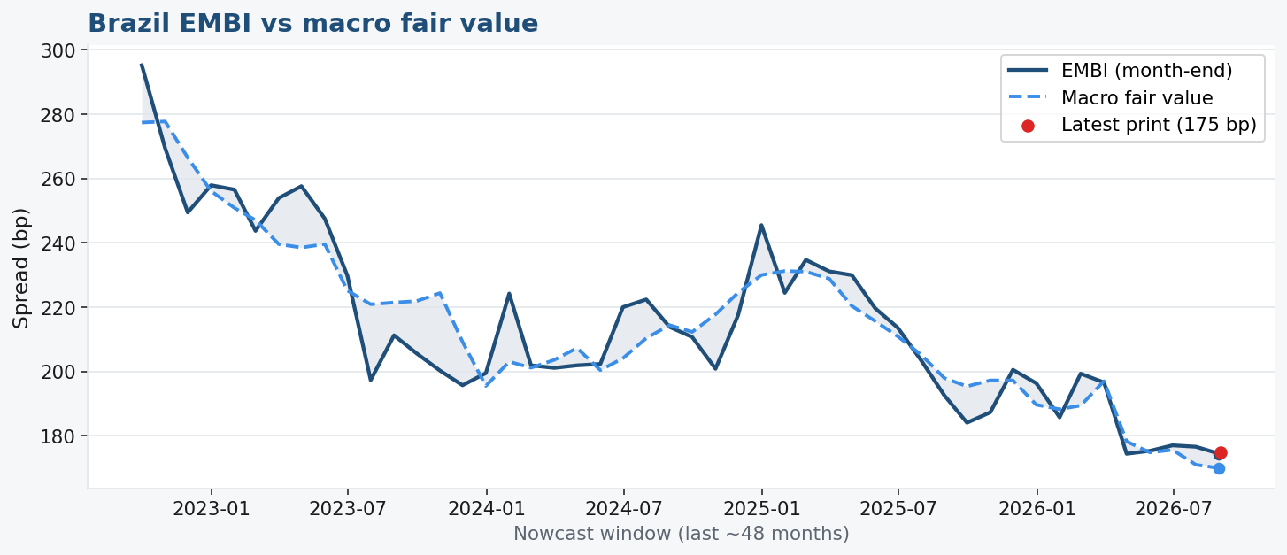 EMBI vs macro fair value
