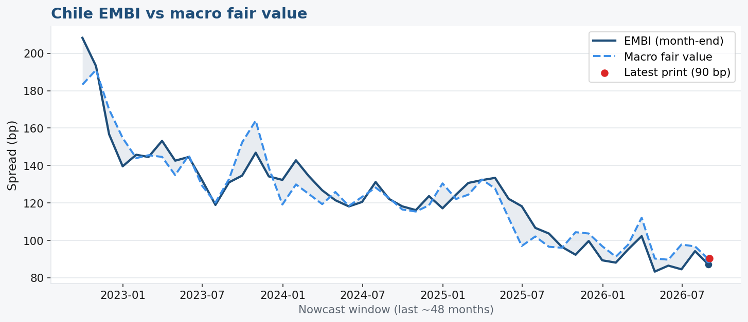 EMBI vs macro fair value