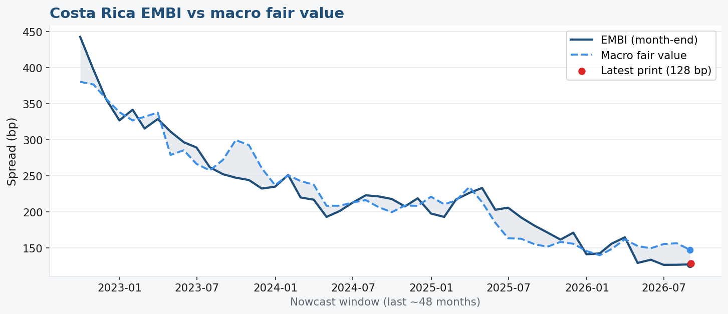 EMBI vs macro fair value