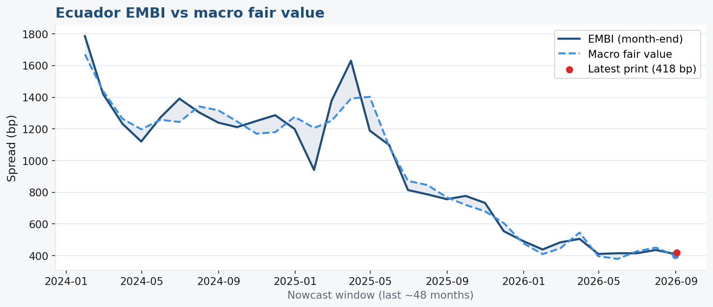 EMBI vs macro fair value