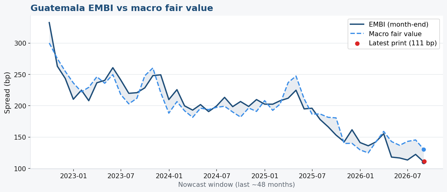 EMBI vs macro fair value