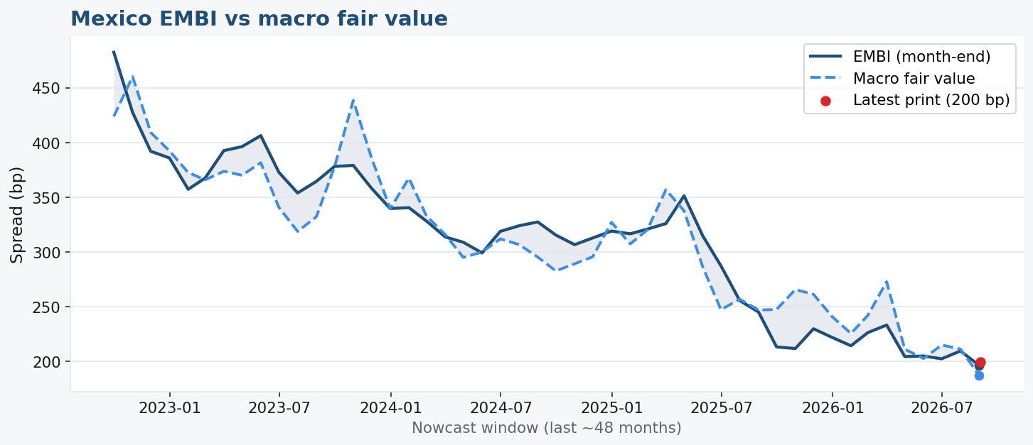 EMBI vs macro fair value