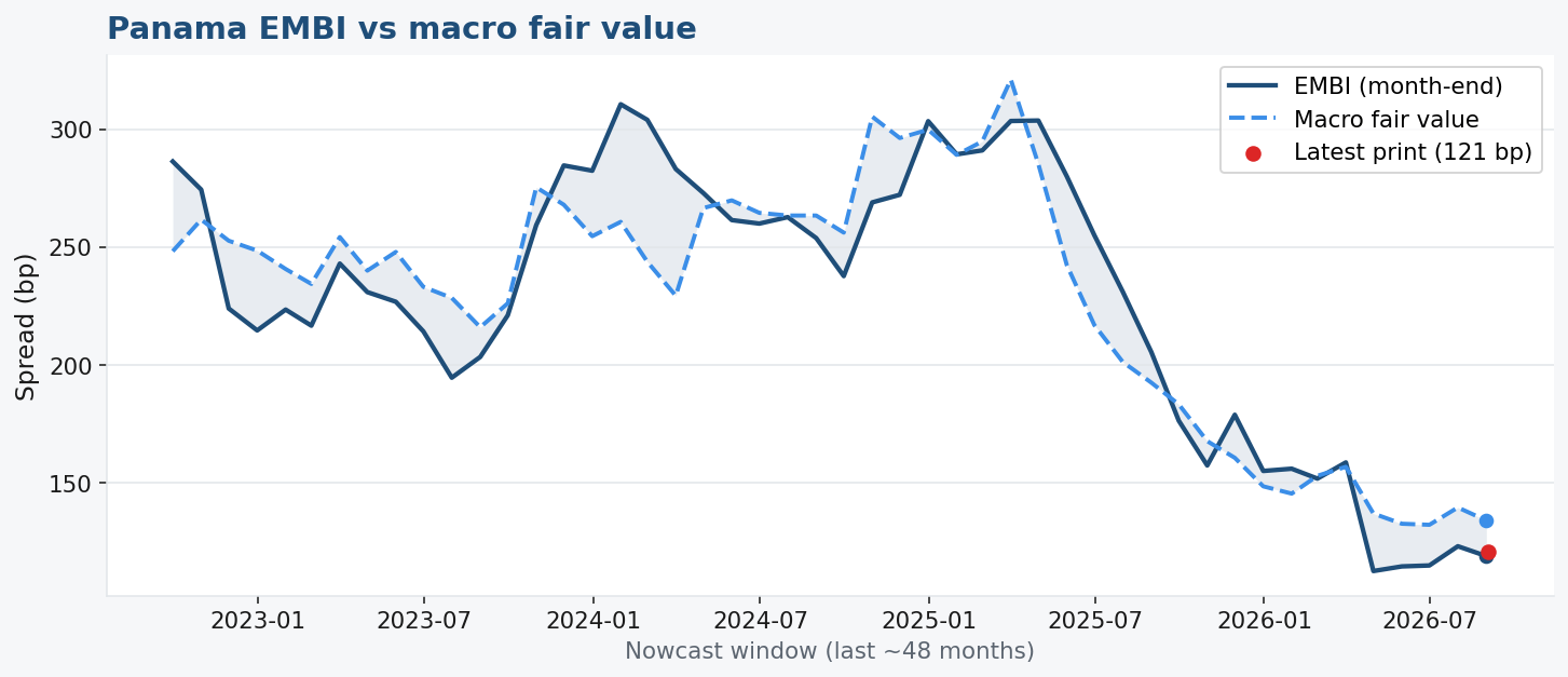 EMBI vs macro fair value