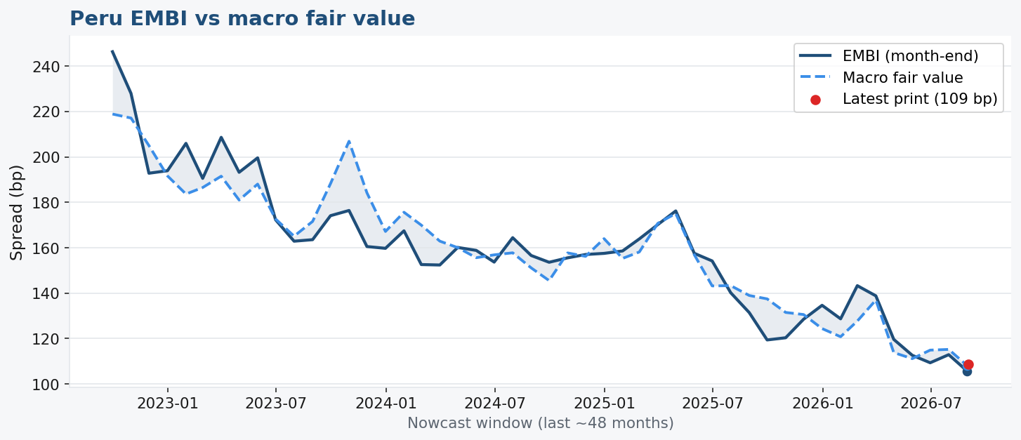 EMBI vs macro fair value