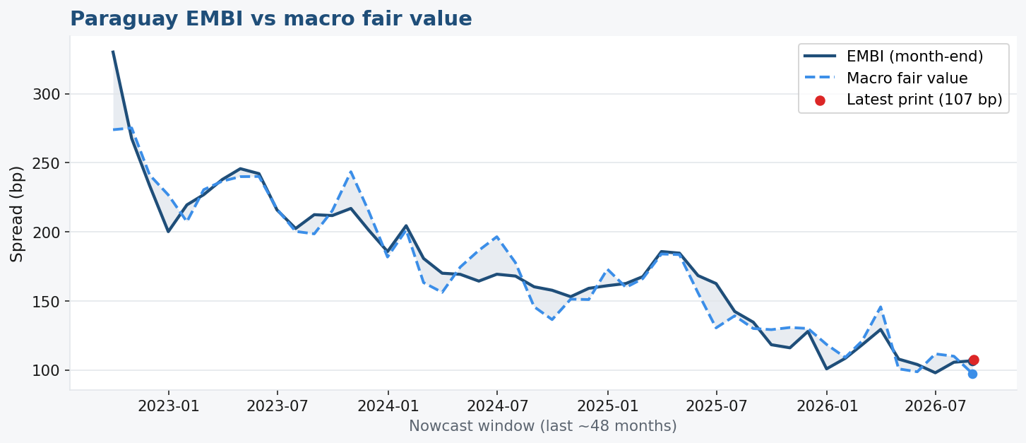 EMBI vs macro fair value