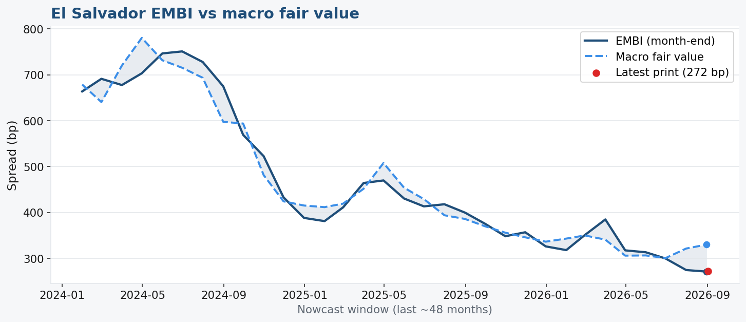 EMBI vs macro fair value