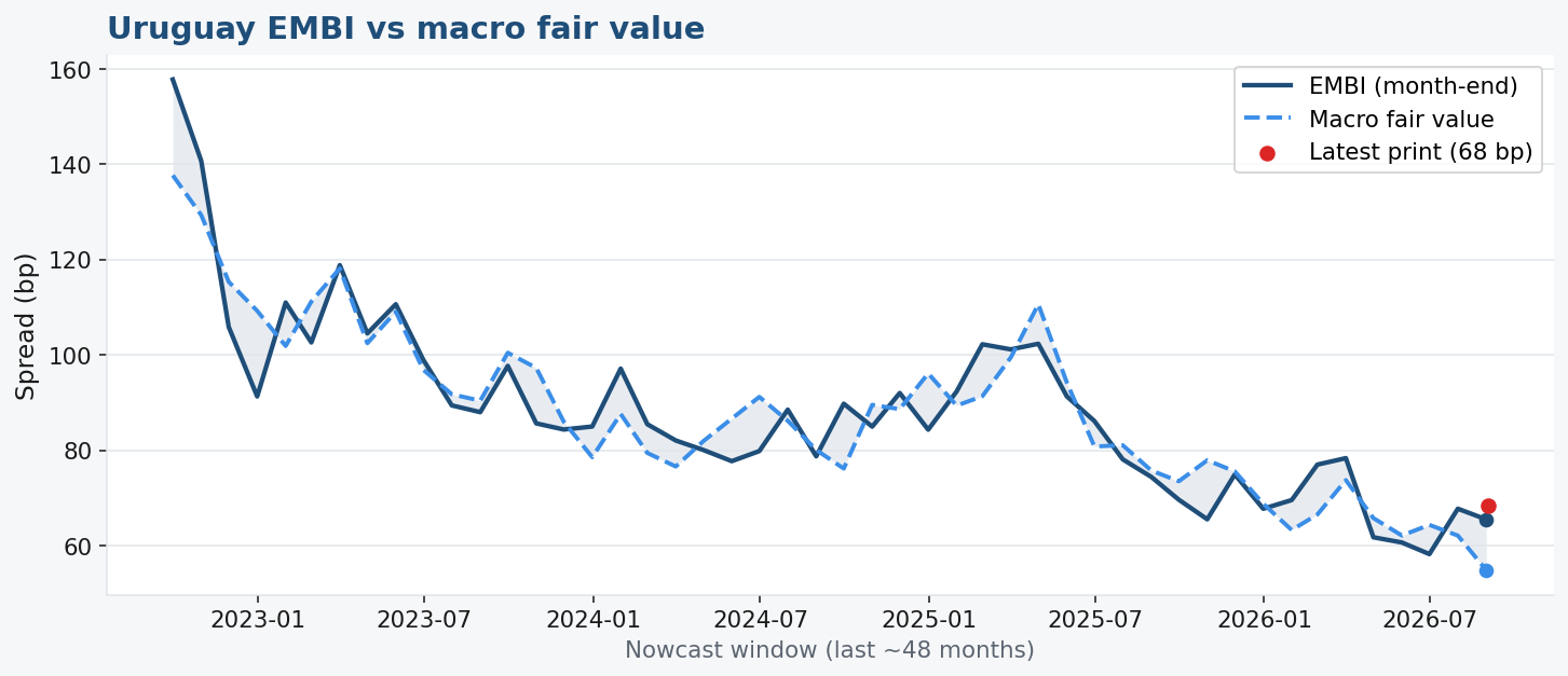 EMBI vs macro fair value