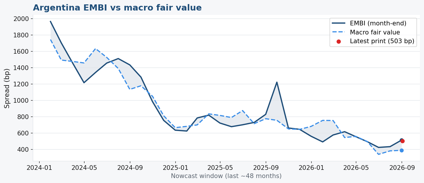 EMBI vs macro fair value