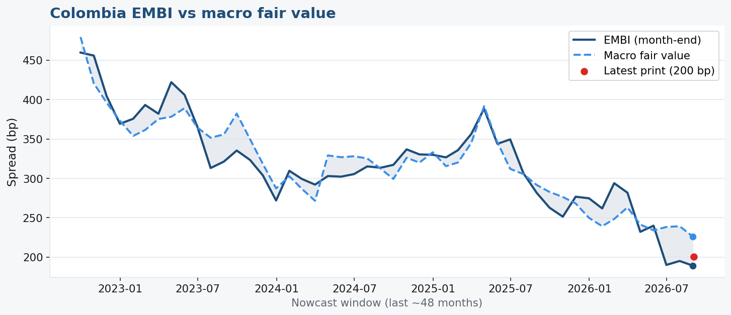 EMBI vs macro fair value