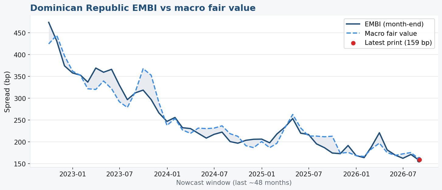 EMBI vs macro fair value