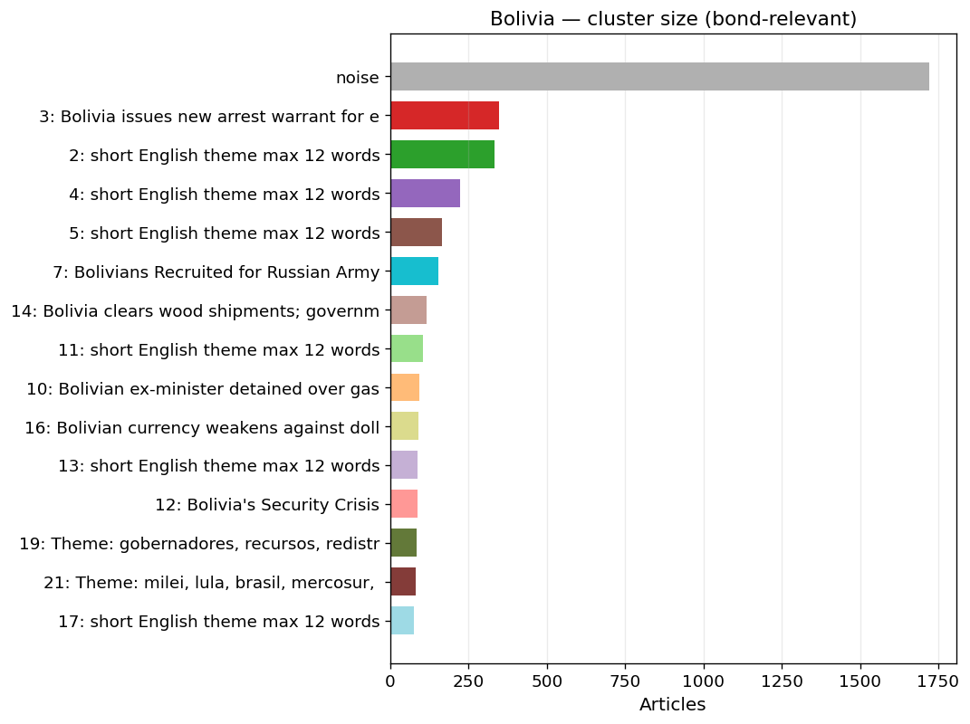 cluster sizes