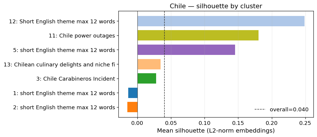 silhouette by cluster