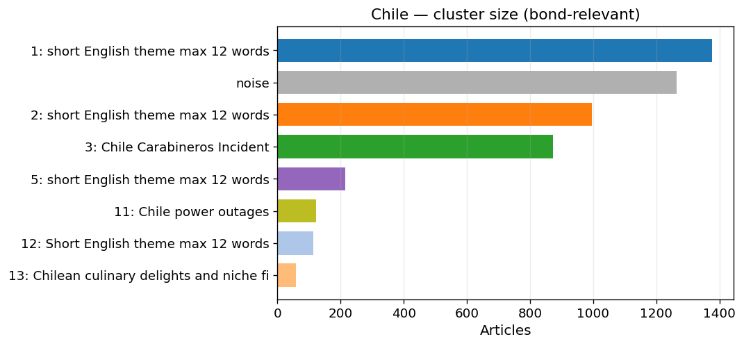 cluster sizes