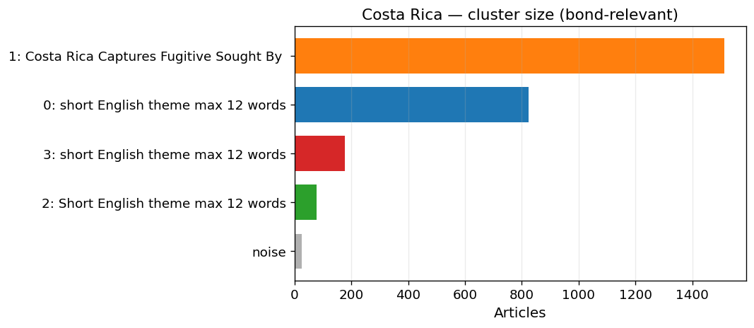 cluster sizes
