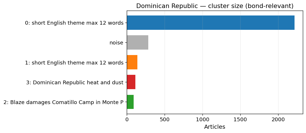 cluster sizes