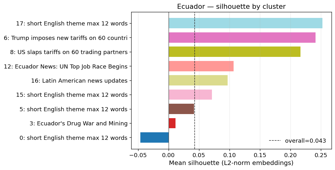 silhouette by cluster
