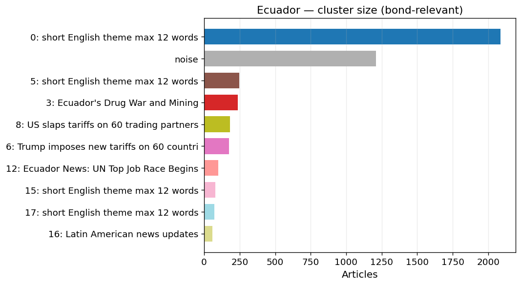 cluster sizes