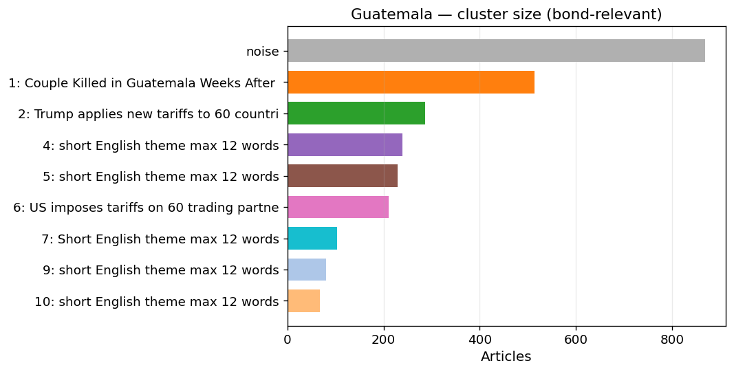 cluster sizes