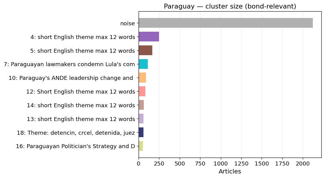 cluster sizes
